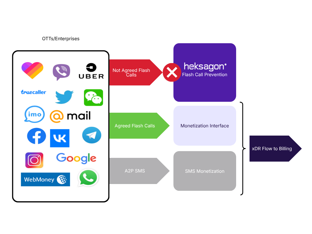 Architecture diagram illustrating Heksagon's Flash Call Prevention and Monetization solution, separating OTT and enterprise traffic into unapproved flash calls (blocked), agreed flash calls (monetized), and A2P SMS flows destined for billing.