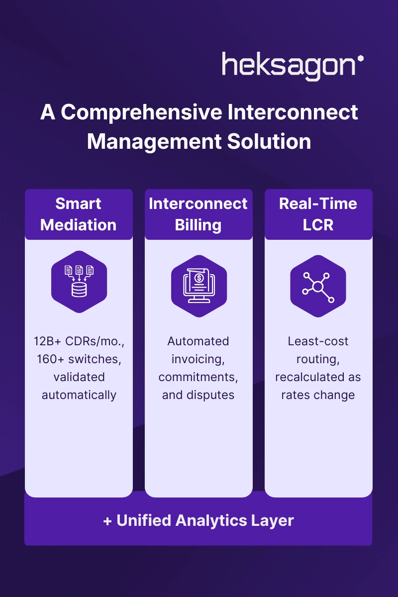 Three columns presenting Smart Mediation, Interconnect Billing, and Real-Time LCR, in Heksagon style, showcasing the benefits of each and how Heksagon also unifies them with its Analytics layer.
