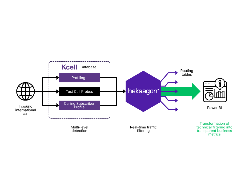 Architecture diagram showing inbound international call traffic passing through Kcell multi-level detection, Heksagon real-time filtering, routing tables, and Power BI analytics.