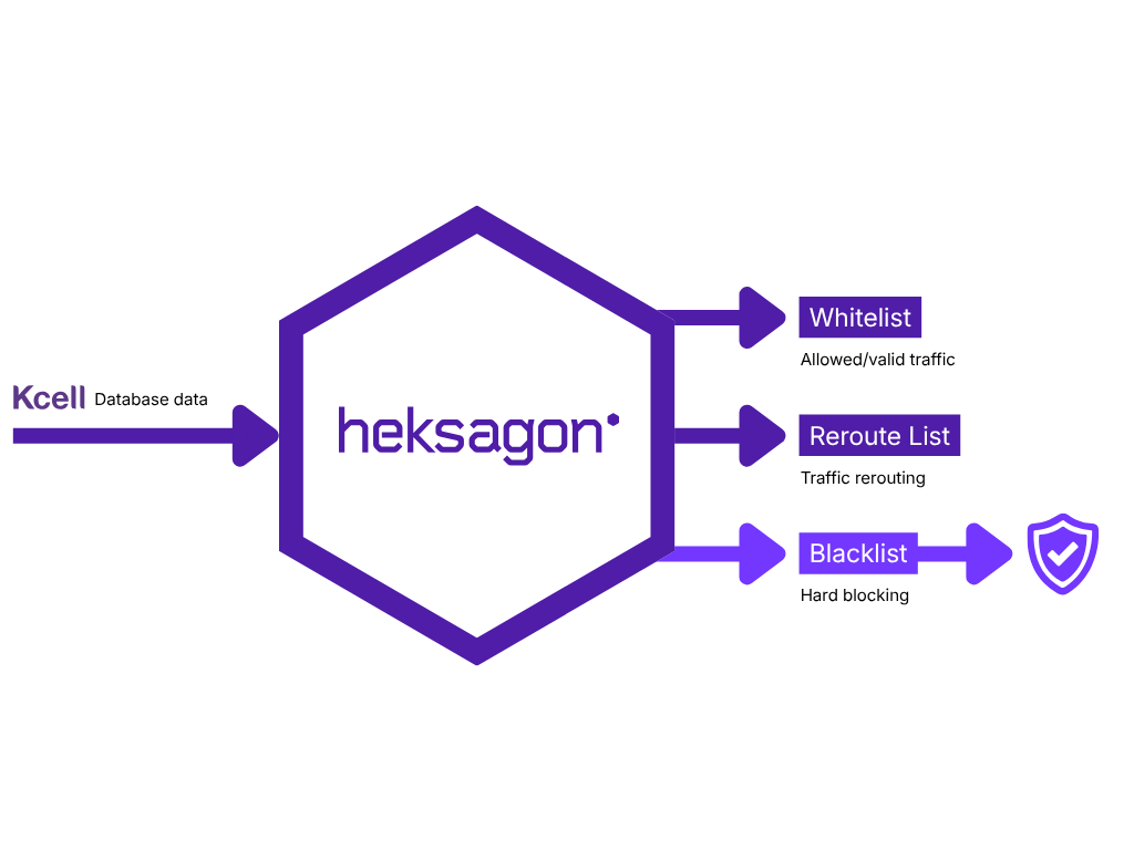Diagram showing Kcell database data processed by Heksagon into Whitelist (allowed traffic), Reroute List, and Blacklist (hard blocking).