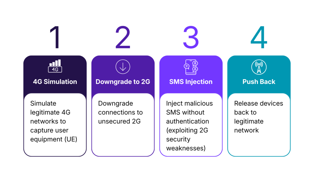 Process diagram illustrating the four-step SMS Blaster attack methodology: 4G Simulation, Downgrade to 2G, SMS Injection, and Push Back.