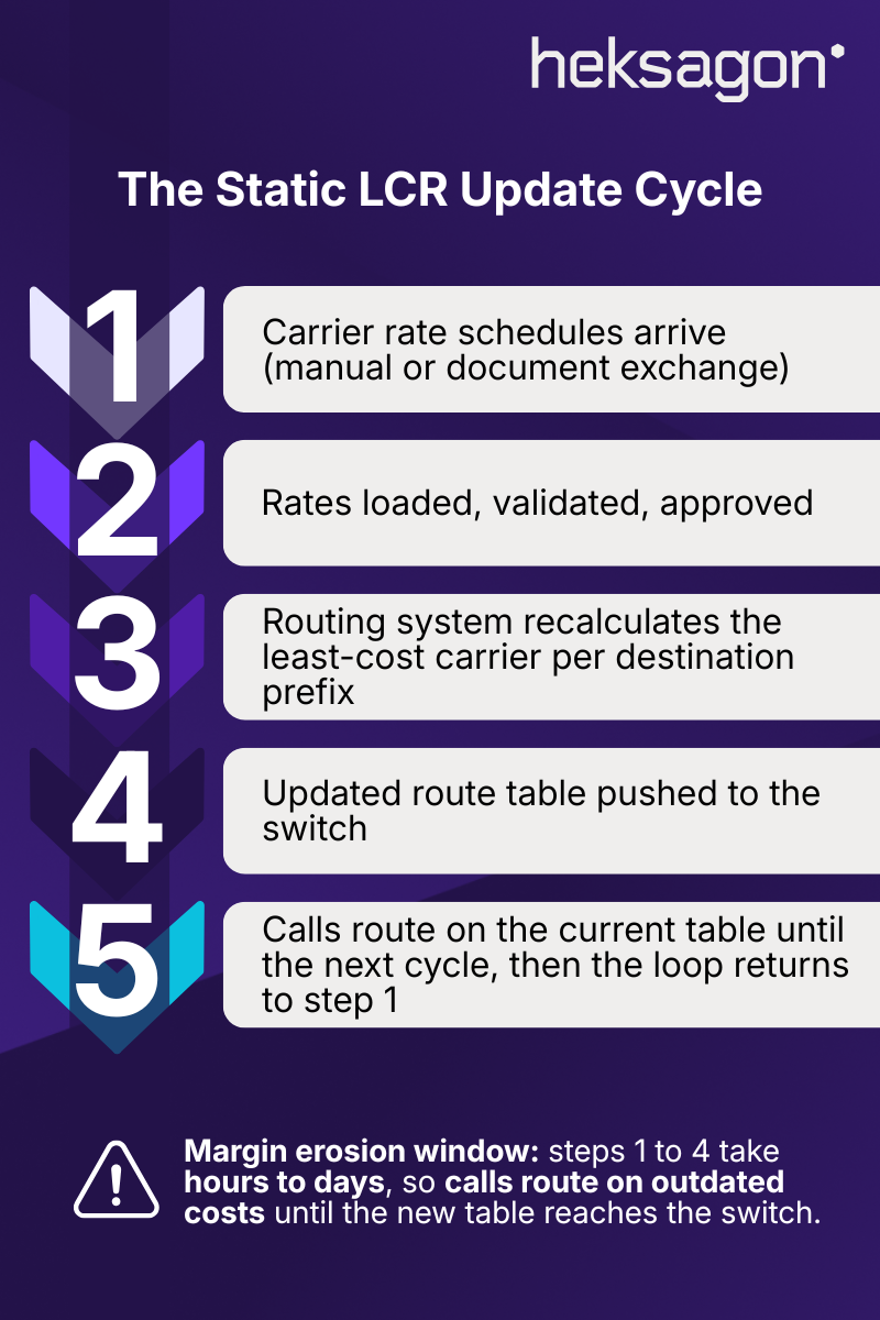 Static lcr update cycle