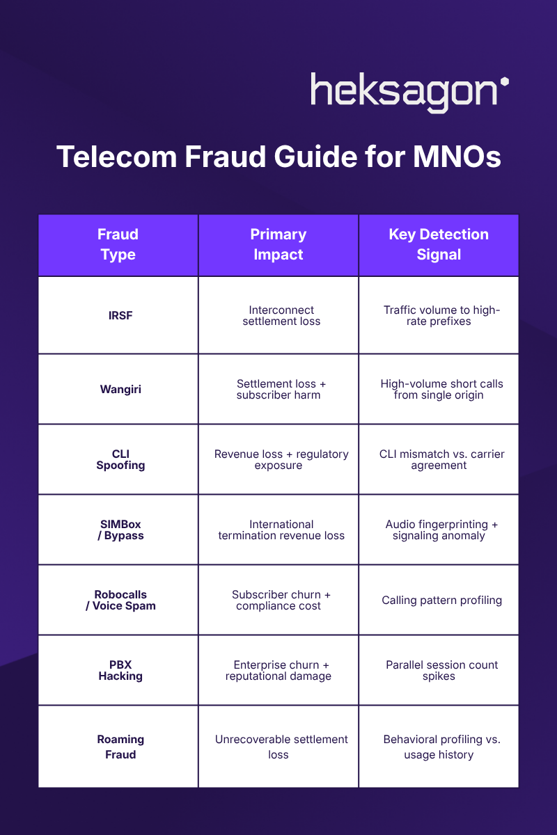 Telecom Fraud Guide for MNOs