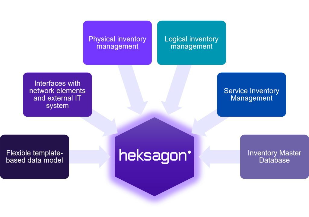 Architecture diagram showing Heksagon’s Inventory Management system aggregating physical, logical, and service inventory inputs along with template-based data models, network interfaces, and a master database.