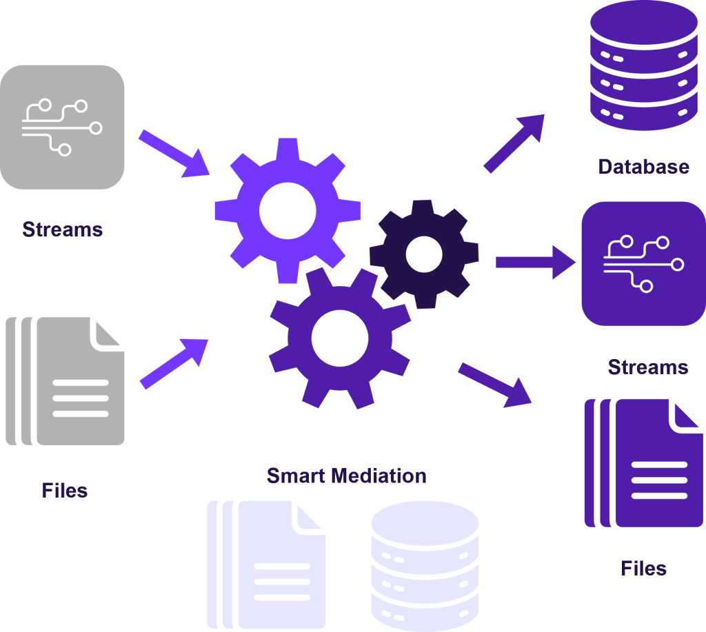 Process workflow diagram illustrating Smart Mediation ingesting data from incoming Streams and Files to process and distribute outputs to a Database, active Streams, and processed Files.
