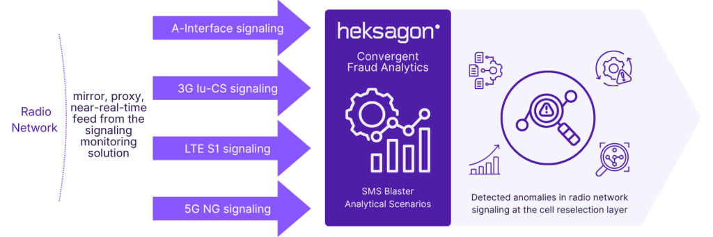 Process diagram illustrating Heksagon's Convergent Fraud Analytics ingesting multi-generational radio network signaling (A-Interface, 3G Iu-CS, LTE S1, and 5G NG) to run SMS Blaster scenarios and detect handover layer anomalies.