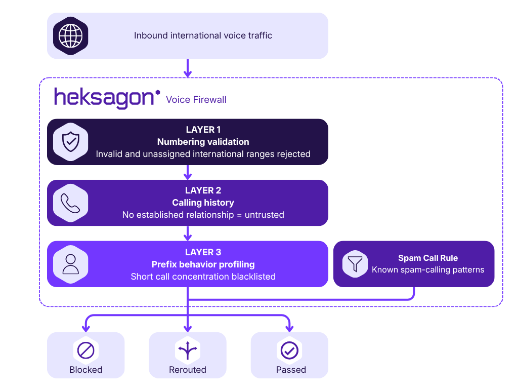 Architecture diagram illustrating Heksagon's Voice Firewall, showing inbound international voice traffic processed through numbering validation, calling history, prefix behavior profiling, and spam call rules to block, reroute, or pass calls.