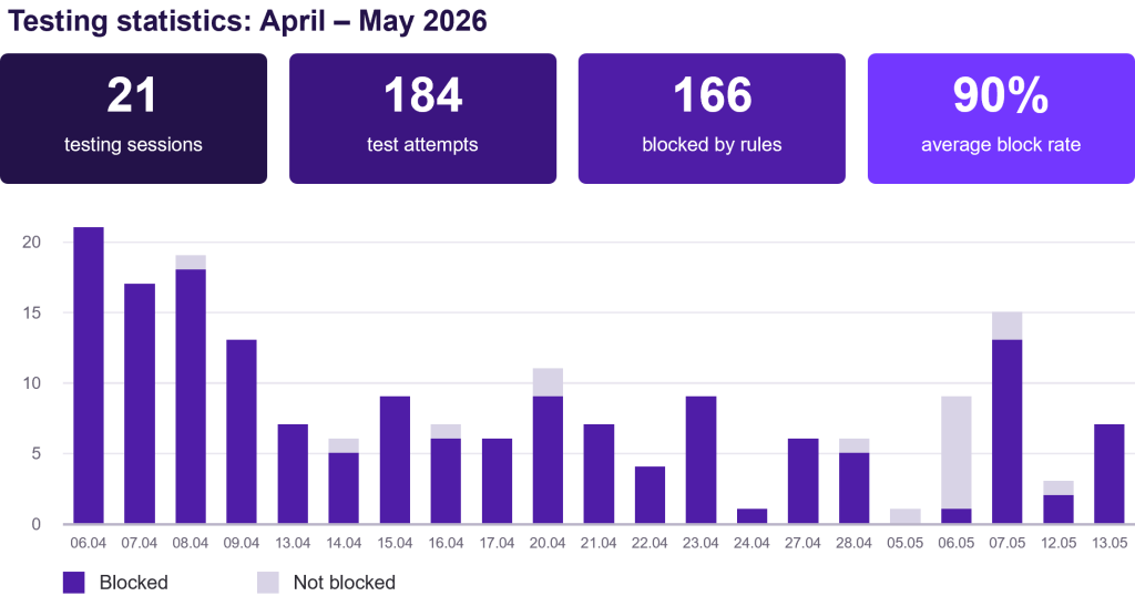 Voice firewall testing statistics chart showing test attempts, blocked calls, and a 90% average block rate from April to May 2026.