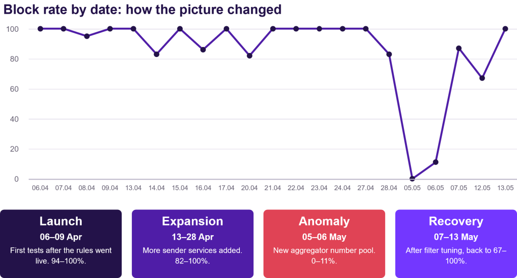 Line graph and timeline annotations illustrating voice firewall block rate performance over four phases: Launch (94–100%), Expansion (82–100%), Anomaly (0–11%), and Recovery (67–100%).