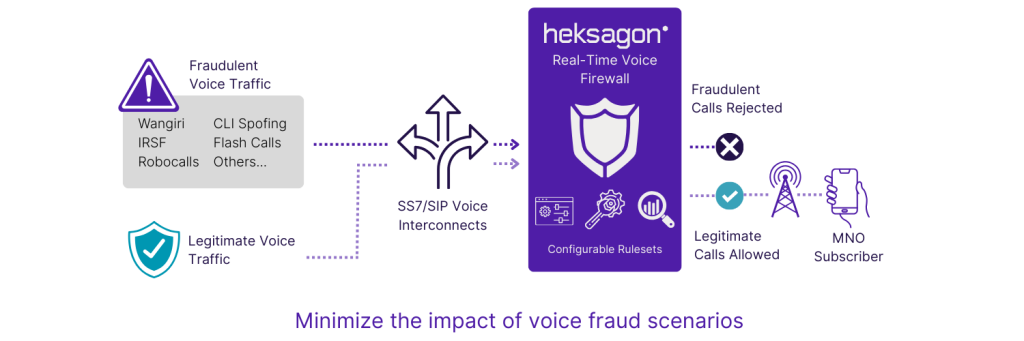 Process diagram illustrating Heksagon's Real-Time Voice Firewall filtering incoming SS7 and SIP interconnect traffic to reject fraudulent voice calls and allow legitimate calls through to MNO subscribers.